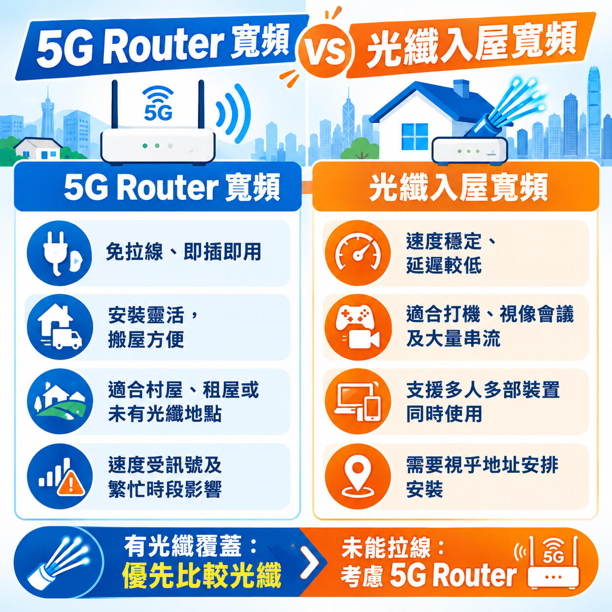 香港家居寬頻、5G 家居及手機月費優惠查詢